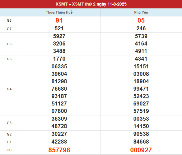 Bảng kết quả MT 11/8/2025