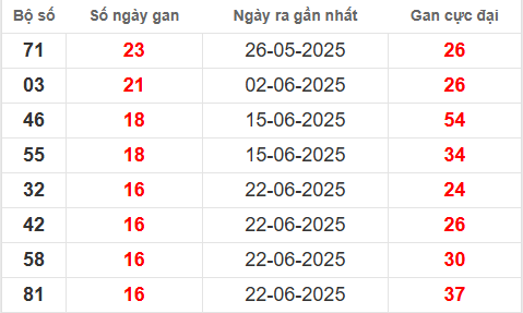 Bảng thống kê lô tô gan XSTTH 18/8