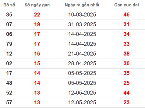 Bảng thống kê lô tô gan PY đến 18/8