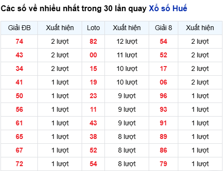 Thống kê lô tô Thừa Thiên Huế trong 30 ngày đến 18/8