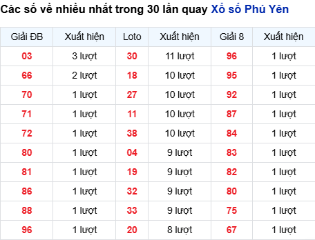 Thống kê lô tô Phú Yên trong 30 ngày đến 18/8