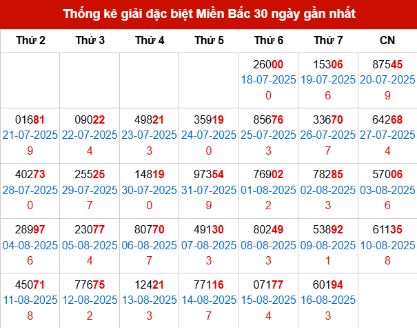Thống kê GĐB MB trong 30 ngày đến 17/8/2025