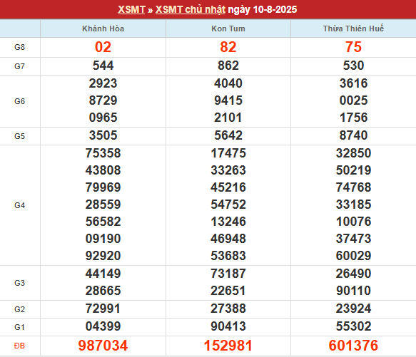 Bảng kết quả MT 10/8/2025