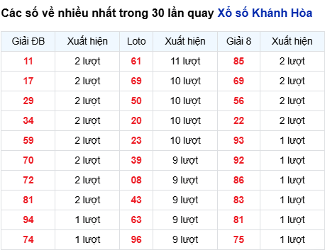 Thống kê lô tô Khánh Hòa trong 30 ngày đến 17/8