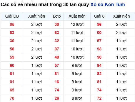Thống kê lô tô Kon Tum trong 30 ngày đến 17/8