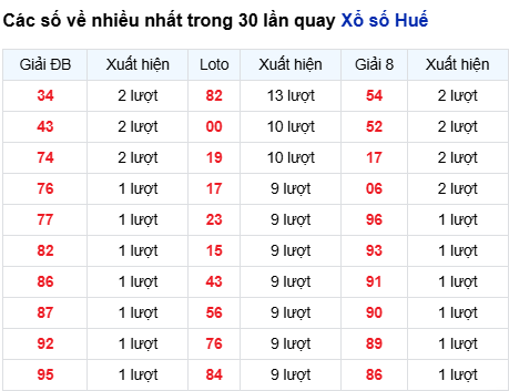 Thống kê lô XSHUE trong 30 ngày đến 17/8