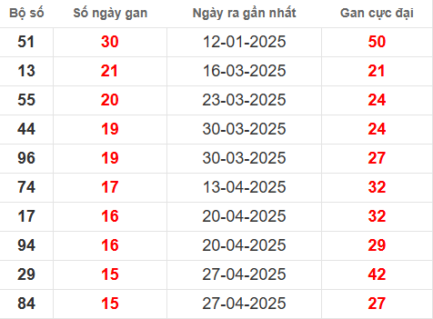 Bảng thống kê lô tô gan DL đến 17/8