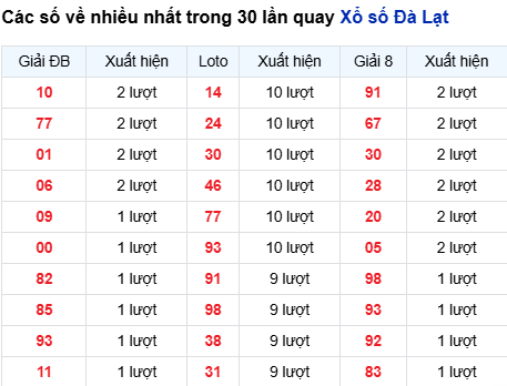 Thống kê lô XSDL trong 30 ngày đến 17/8