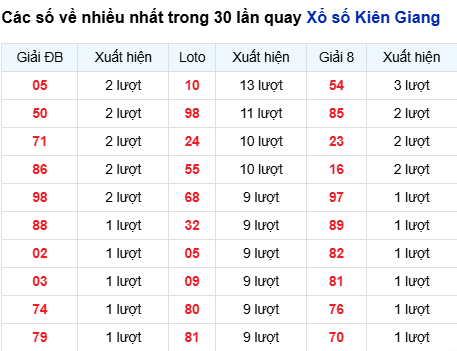 Thống kê lô tô Kiên Giang trong 30 ngày đến 17/8
