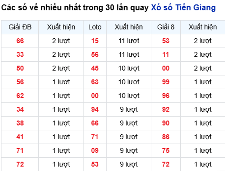 Thống kê lô tô Tiền Giang trong 30 ngày đến 17/8