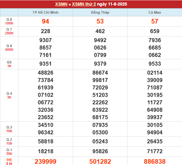 Bảng kết quả MN 11/8/2025
