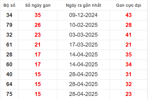 Bảng thống kê lô tô gan CM đến 18/8