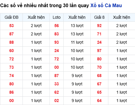 Thống kê lô XSCM trong 30 ngày đến 18/8