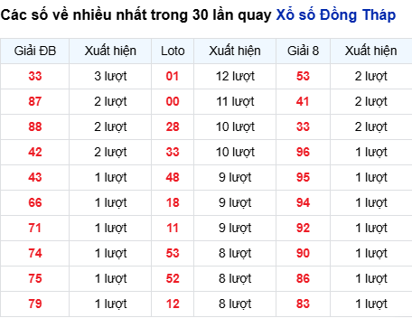 Thống kê lô tô Đồng Tháp trong 30 ngày đến 18/8