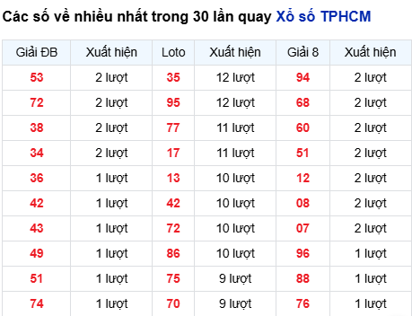 Thống kê lô tô TP. Hồ Chí Minh trong 30 ngày đến 18/8