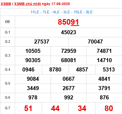 Bảng kết quả ngày 17/8/2025