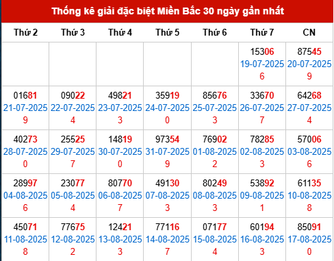 Thống kê GĐB MB trong 30 ngày đến 18/8/2025: