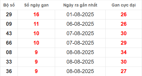 Bảng lô gan XSMB 18/8/2025