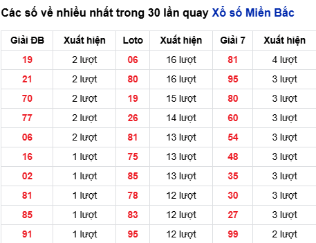 Thống kê lô tô về nhiều đến 18/8/2025:
