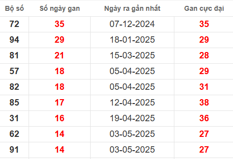 Bảng thống kê lô tô gan BP đến 16/8