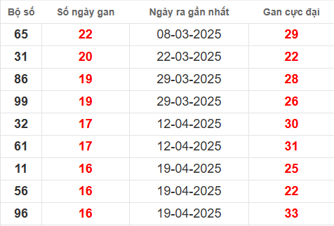 Bảng thống kê lô tô gan HG đến 16/8