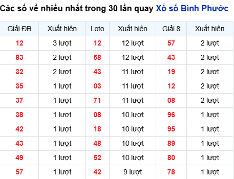 Thống kê lô XSBP trong 30 ngày đến 16/8
