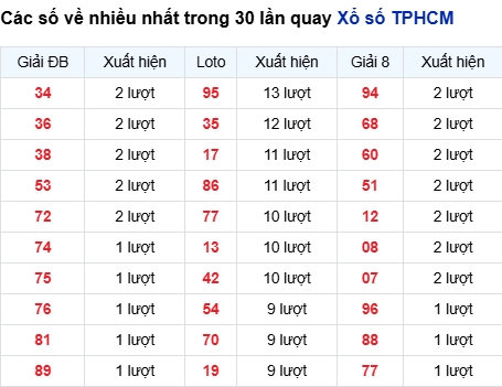 Thống kê lô tô TP. Hồ Chí Minh trong 30 ngày đến 16/8