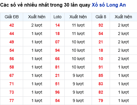 Thống kê lô tô Long An trong 30 ngày đến 16/8