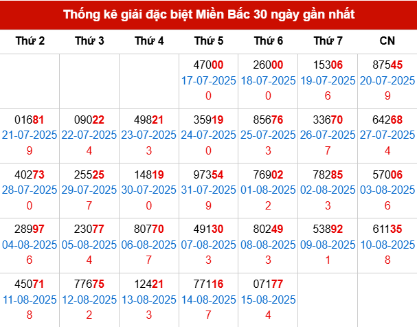 Thống kê GĐB MB trong 30 ngày đến 16/8/2025: