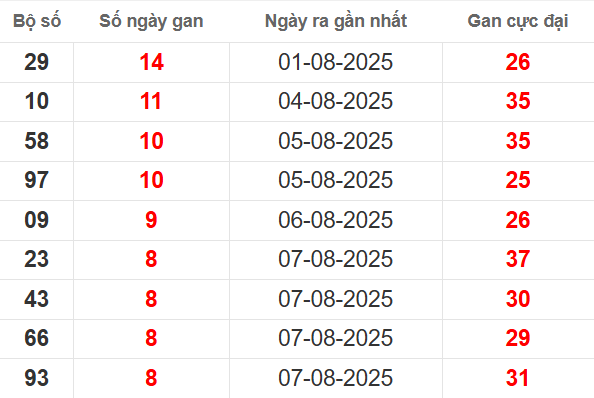Bảng lô gan XSMB 16/8/2025
