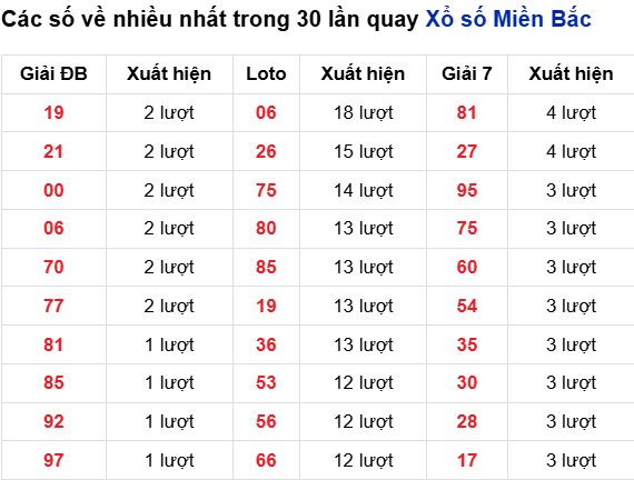 Thống kê lô tô về nhiều đến 16/8/2025: