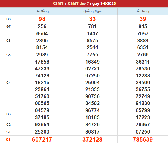 Bảng kết quả MT 9/8/2025