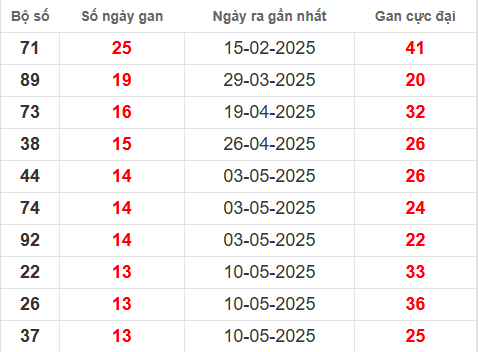 Bảng thống kê lô tô gan DNO đến 16/8