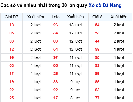 Thống kê lô tô Đà Nẵng trong 30 ngày đến 16/8