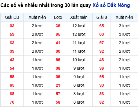 Thống kê lô XSDNO trong 30 ngày đến 16/8
