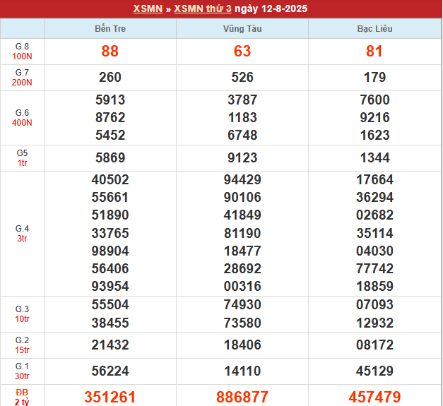 Bảng kết quả MN 12/8/2025