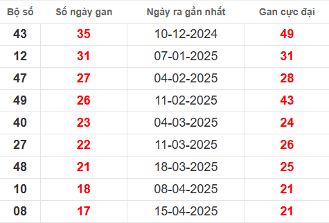 Bảng thống kê lô tô gan XSBT 19/8