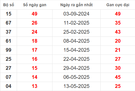 Bảng thống kê lô tô gan VT đến 19/8