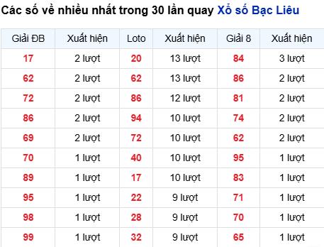 Thống kê lô tô Bạc Liêu trong 30 ngày đến 19/8