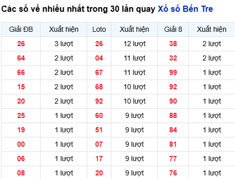 Thống kê lô tô Bến Tre trong 30 ngày đến 19/8