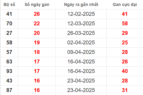 Bảng thống kê lô tô gan DN 20/8
