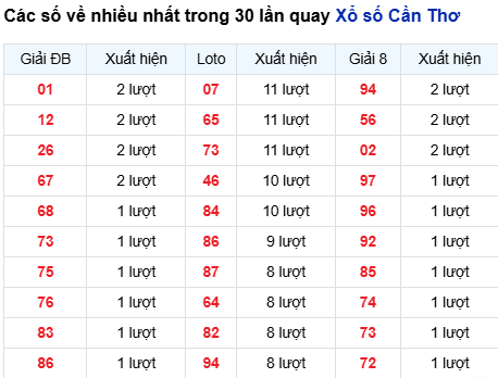 Thống kê lô tô Cần Thơ trong 30 ngày đến 20/8