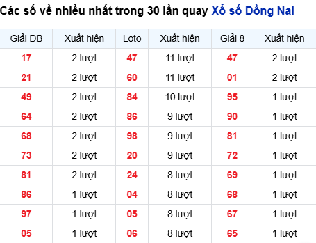 Thống kê lô tô Đồng Nai trong 30 ngày đến 20/8