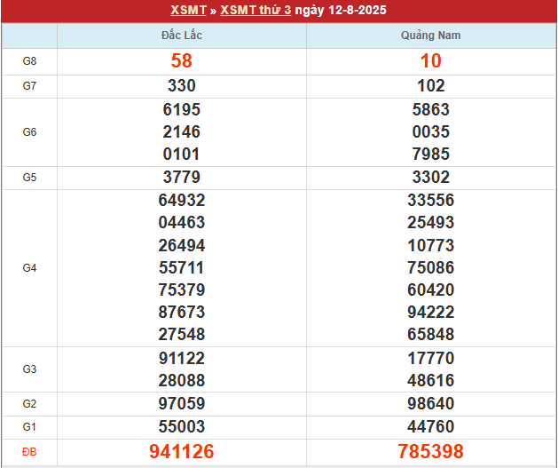 Bảng kết quả MT 12/8/2025