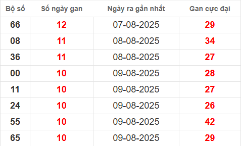 Bảng lô gan XSMB 20/8/2025