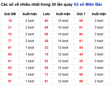 Thống kê lô tô về nhiều đến 20/8/2025