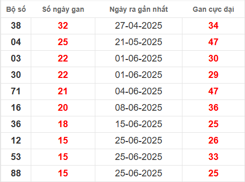 Bảng thống kê lô tô gan KH đến 20/8