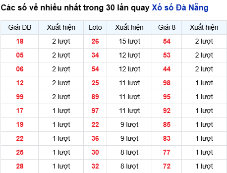 Thống kê lô tô Đà Nẵng trong 30 ngày đến 20/8