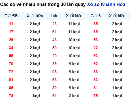 Thống kê lô tô Khánh Hòa trong 30 ngày đến 20/8