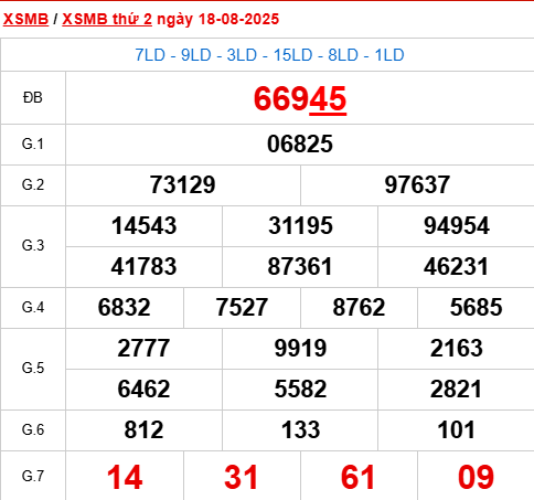 Bảng kết quả ngày 18/8/2025